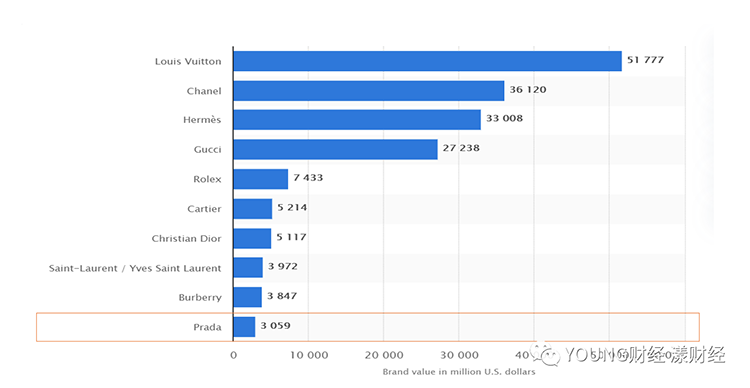 PRADA “爽約” 背后：沒(méi)落貴族深陷流量焦慮