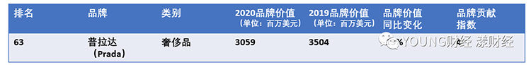 PRADA “爽約” 背后：沒(méi)落貴族深陷流量焦慮