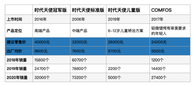 “牙科茅臺(tái)”時(shí)代天使IPO，高瓴資本狂賺300億