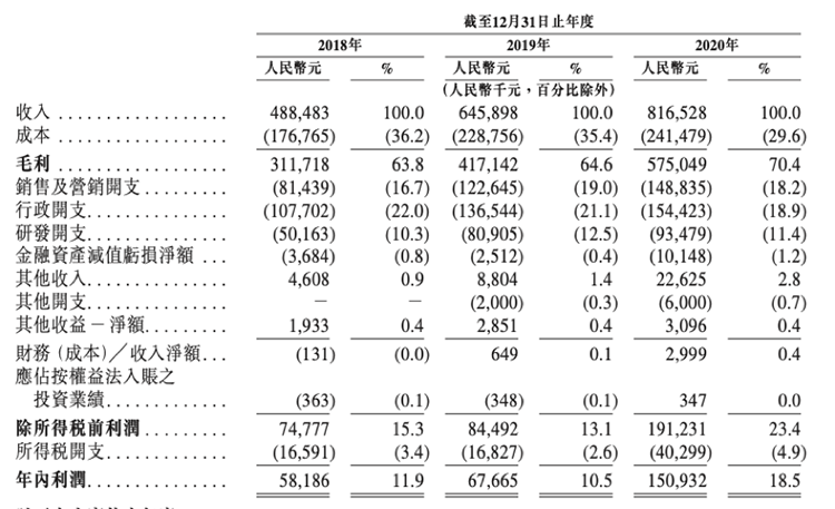 “牙科茅臺(tái)”時(shí)代天使IPO，高瓴資本狂賺300億