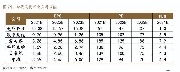 “牙科茅臺(tái)”時(shí)代天使IPO，高瓴資本狂賺300億