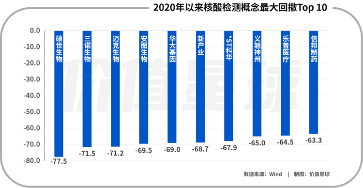 新冠檢測走下神壇