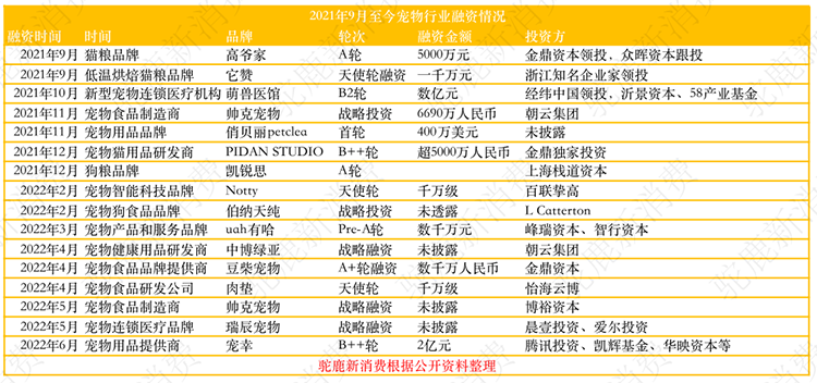 7000萬養(yǎng)寵人，撐起的新風口暗藏隱憂