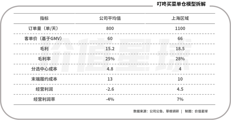 生鮮前置倉(cāng)的面子和里子