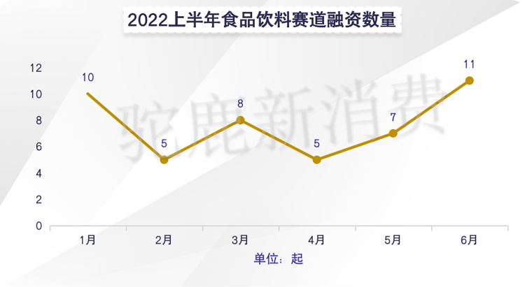 2022H1食品飲料賽道投融資盤點：46個品牌獲資本加持，新風(fēng)口接連不斷