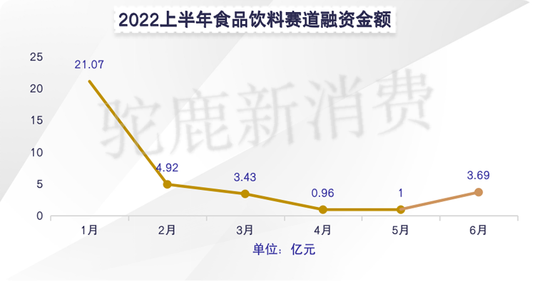 2022H1食品飲料賽道投融資盤點：46個品牌獲資本加持，新風(fēng)口接連不斷