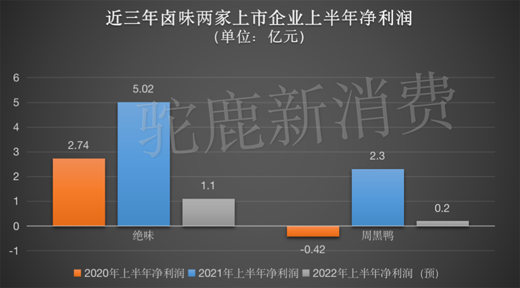 2022鹵味江湖：競爭加劇，暗潮洶涌