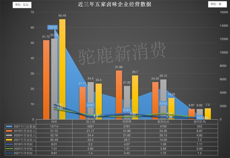 2022鹵味江湖：競爭加劇，暗潮洶涌