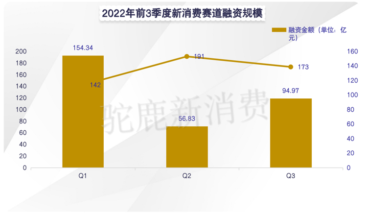 資本撒錢A輪前，融資總金額超100億元，馬太效應(yīng)愈發(fā)明顯｜新消費(fèi)產(chǎn)業(yè)Q3融資盤點(diǎn)