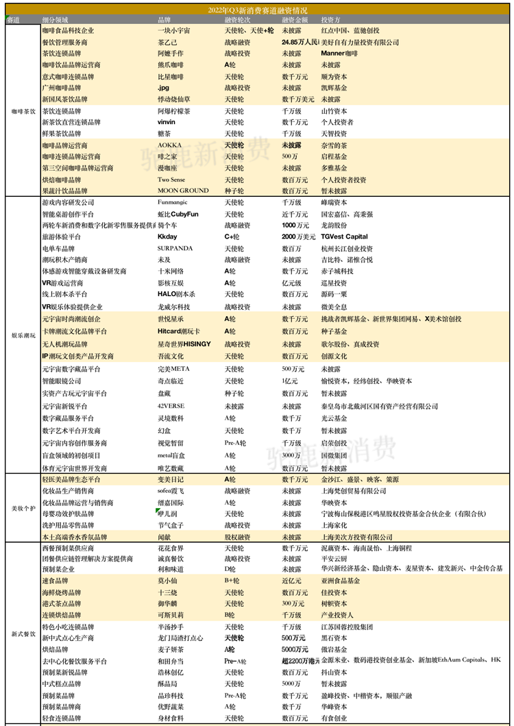 資本撒錢A輪前，融資總金額超100億元，馬太效應(yīng)愈發(fā)明顯｜新消費(fèi)產(chǎn)業(yè)Q3融資盤點(diǎn)
