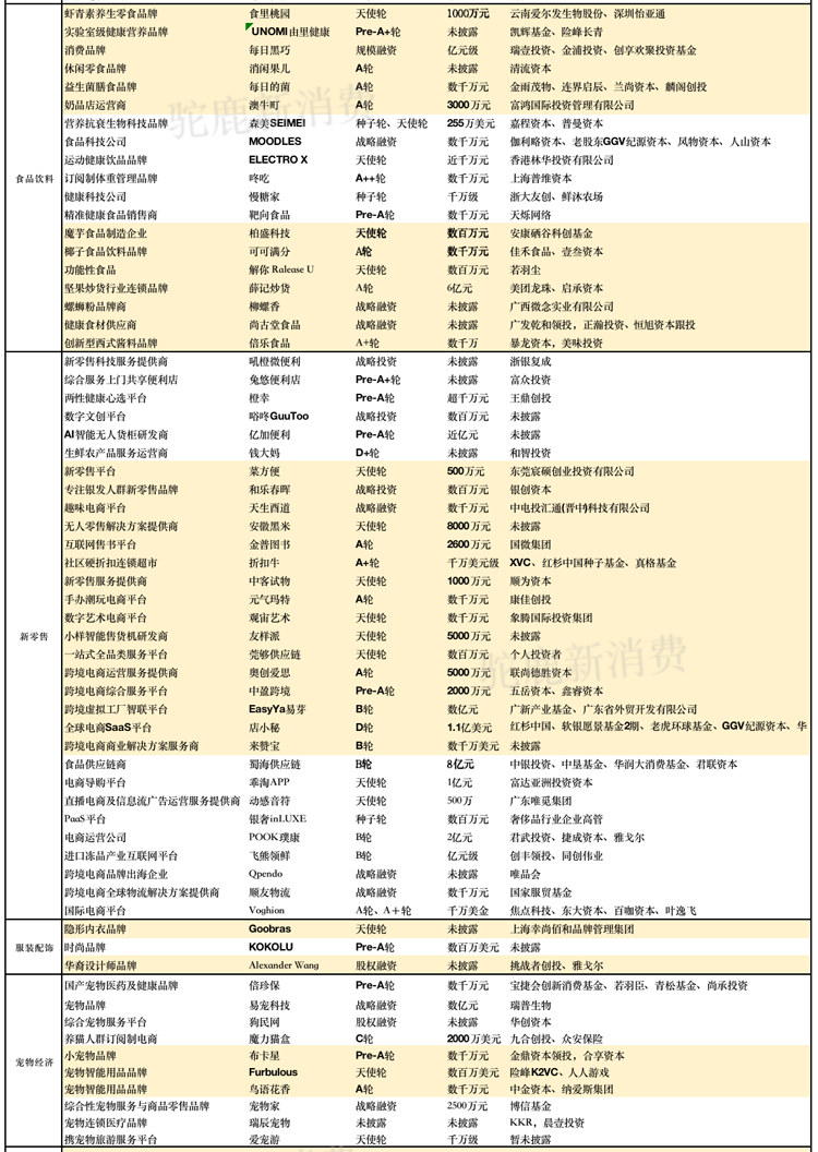 資本撒錢A輪前，融資總金額超100億元，馬太效應(yīng)愈發(fā)明顯｜新消費(fèi)產(chǎn)業(yè)Q3融資盤點(diǎn)