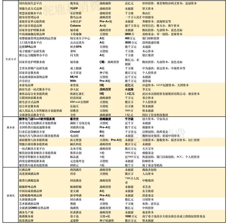 資本撒錢A輪前，融資總金額超100億元，馬太效應(yīng)愈發(fā)明顯｜新消費(fèi)產(chǎn)業(yè)Q3融資盤點(diǎn)