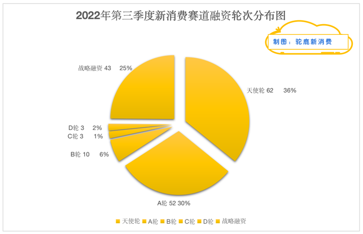 資本撒錢A輪前，融資總金額超100億元，馬太效應(yīng)愈發(fā)明顯｜新消費(fèi)產(chǎn)業(yè)Q3融資盤點(diǎn)