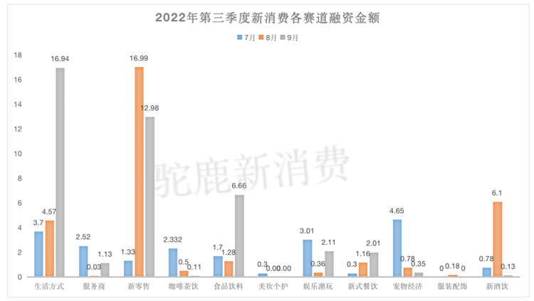 資本撒錢A輪前，融資總金額超100億元，馬太效應(yīng)愈發(fā)明顯｜新消費(fèi)產(chǎn)業(yè)Q3融資盤點(diǎn)