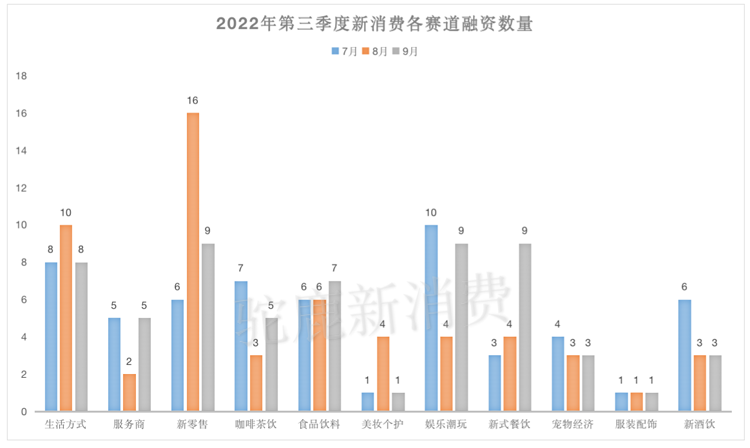 資本撒錢A輪前，融資總金額超100億元，馬太效應(yīng)愈發(fā)明顯｜新消費(fèi)產(chǎn)業(yè)Q3融資盤點(diǎn)