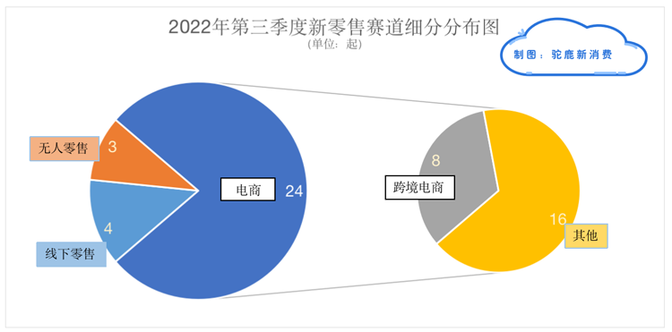 資本撒錢A輪前，融資總金額超100億元，馬太效應(yīng)愈發(fā)明顯｜新消費(fèi)產(chǎn)業(yè)Q3融資盤點(diǎn)