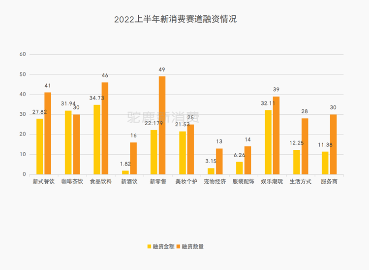 資本撒錢A輪前，融資總金額超100億元，馬太效應(yīng)愈發(fā)明顯｜新消費(fèi)產(chǎn)業(yè)Q3融資盤點(diǎn)