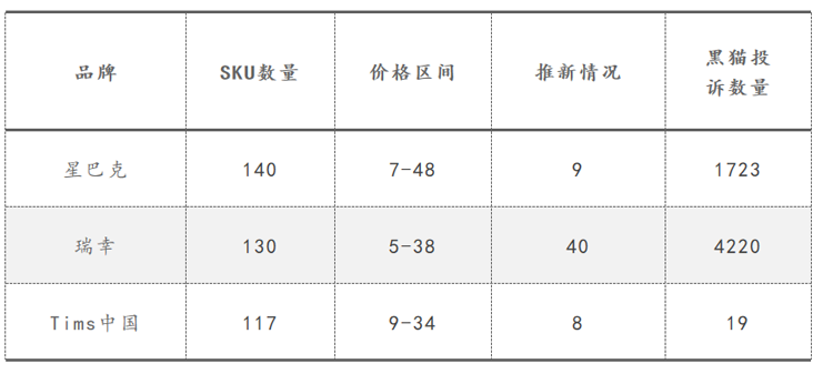 咖啡江湖：守成的星巴克、翻身的瑞幸和進(jìn)擊的Tims