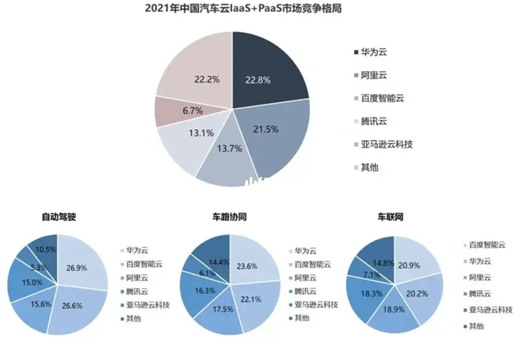 2022年的汽車云賽道：神仙打架，子彈上膛，貼身肉搏