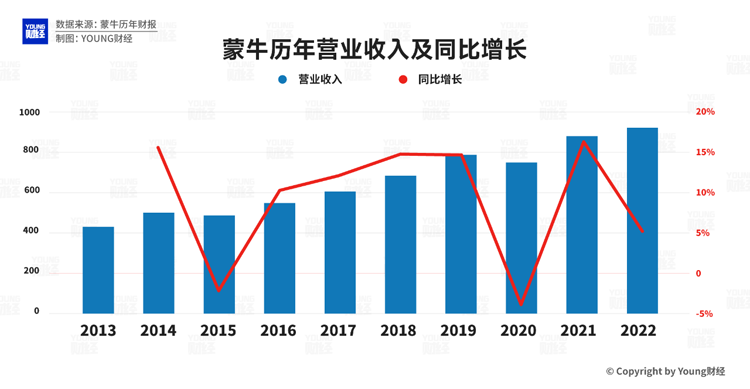蒙牛平穩(wěn)增長，但疫情三年與伊利營收和利潤差距拉大