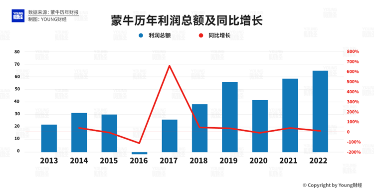 蒙牛平穩(wěn)增長，但疫情三年與伊利營收和利潤差距拉大