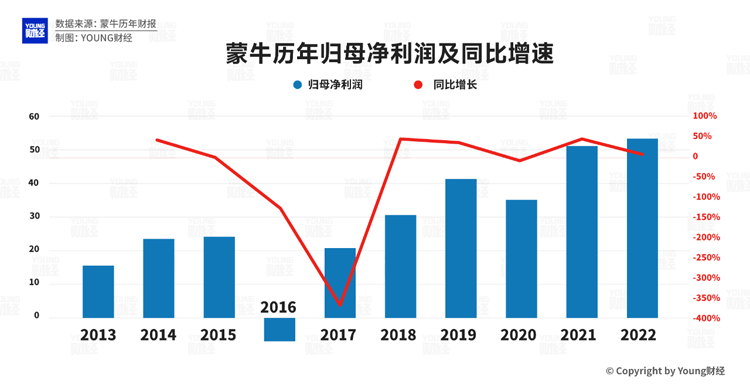 蒙牛平穩(wěn)增長，但疫情三年與伊利營收和利潤差距拉大