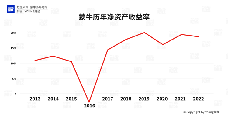 蒙牛平穩(wěn)增長，但疫情三年與伊利營收和利潤差距拉大