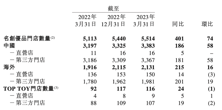 利潤創(chuàng)新高的背后，名創(chuàng)優(yōu)品是否形勢一片大好？