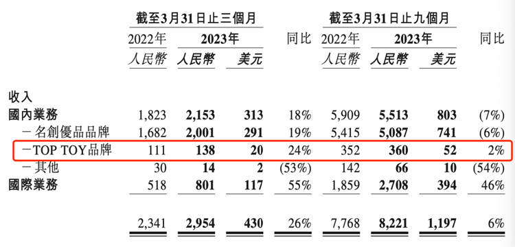 利潤創(chuàng)新高的背后，名創(chuàng)優(yōu)品是否形勢一片大好？