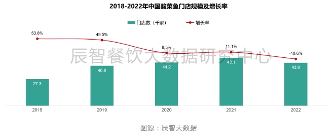 被資本寵壞的酸菜魚(yú)，不香了？